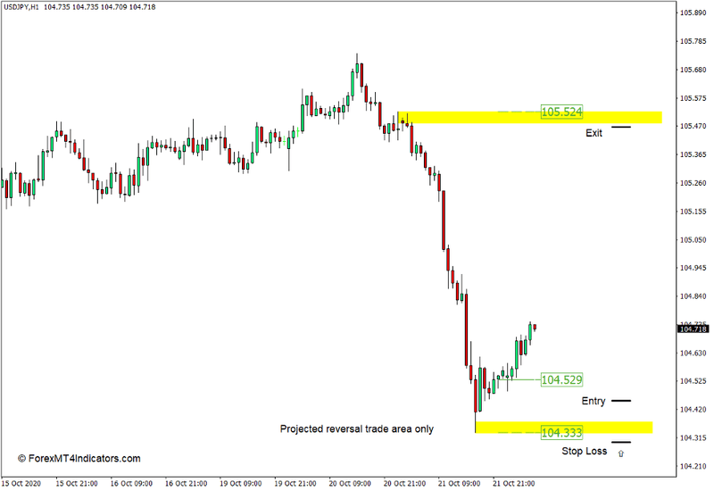 Common Support and Resistance (SR) indicator for MT4 3 How to Use the Common SR Indicator for MT4 - Buy Trade