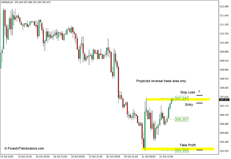 Common Support and Resistance (SR) indicator for MT4 4 How to Use the Common SR Indicator for MT4 - Sell Trade