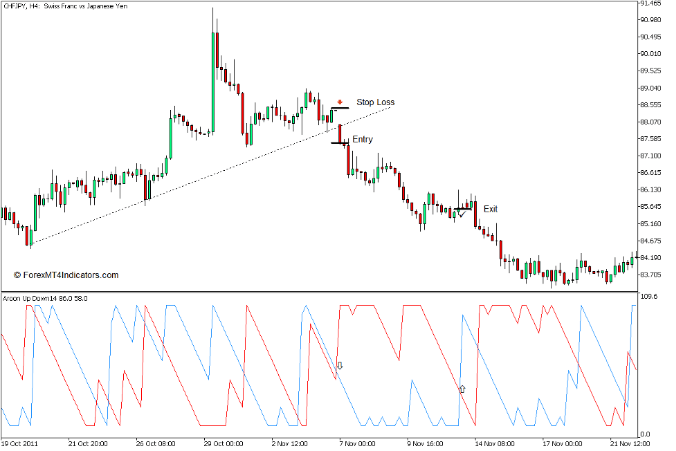 Aroon Up and Down Indicator for MT5 4 How to use the Aroon Up and Down Indicator for MT5 - Sell Trade