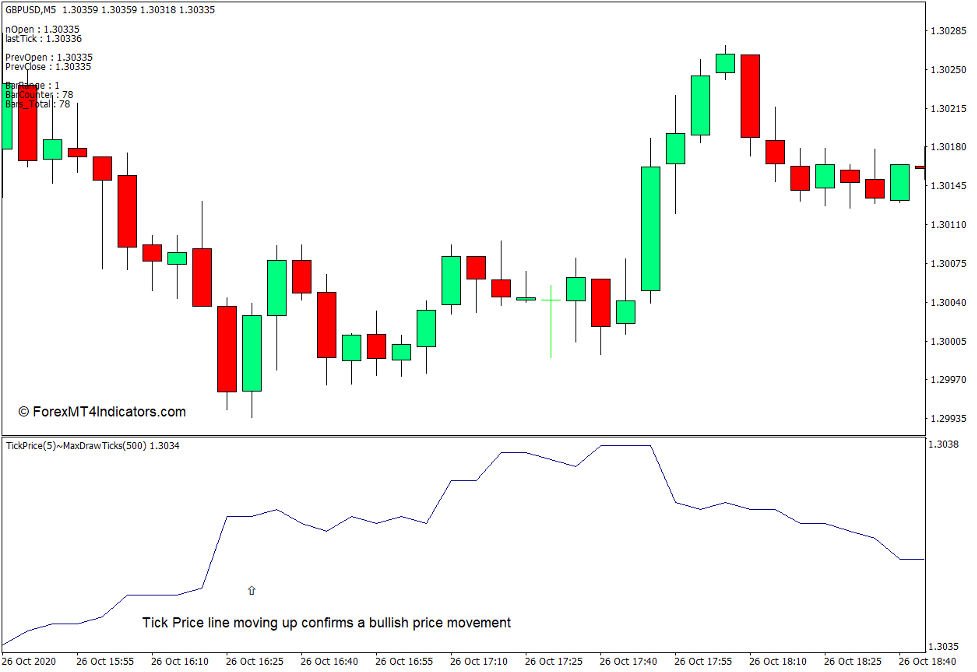 Tick Price Indicator for MT4 3 How to use the Tick Price indicator for MT4 - Buy Trade