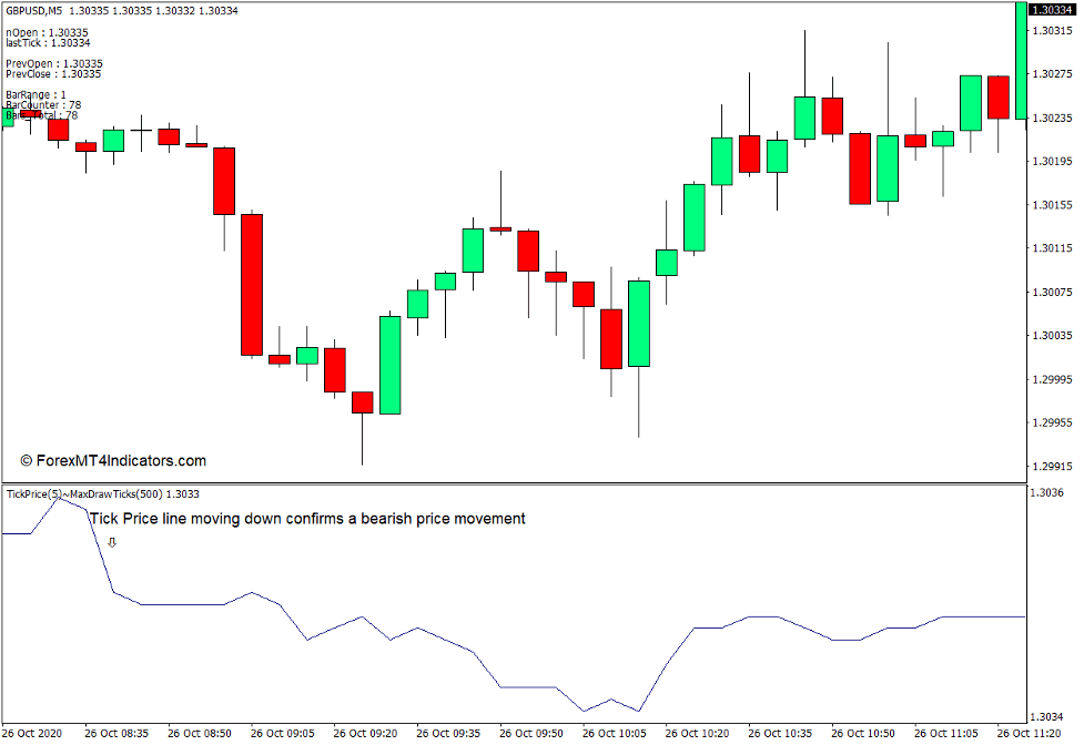 Tick Price Indicator for MT4 4 How to use the Tick Price indicator for MT4 - Sell Trade