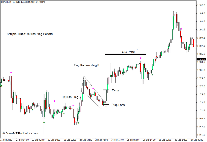 How to use the Trend Signal Indicator for MT4 - Buy Trade