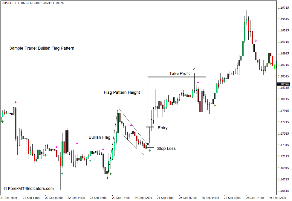 How to use the Trend Signal Indicator for MT4 - Buy Trade