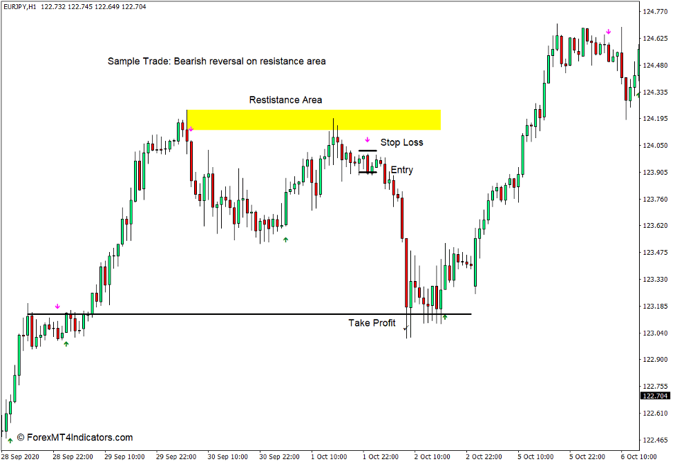 How to use the Trend Signal Indicator for MT4 - Sell Trade