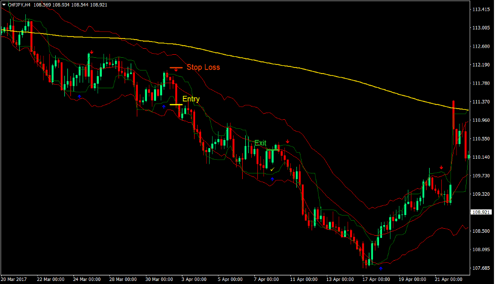 Keltner Channel Arrows Forex Trading Strategy 3 Keltner Channel Arrows Forex Trading Strategy 3
