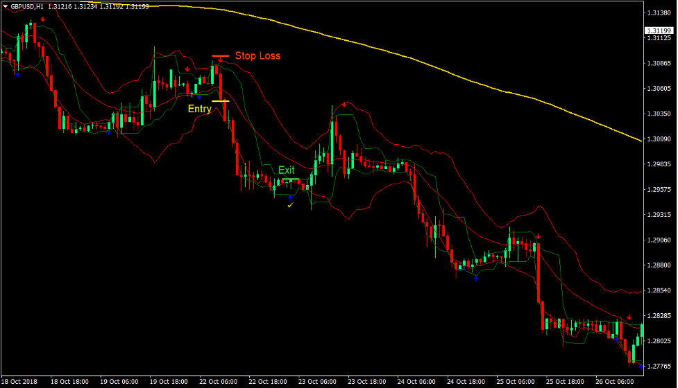 Keltner Channel Arrows Forex Trading Strategy 4 Keltner Channel Arrows Forex Trading Strategy 4
