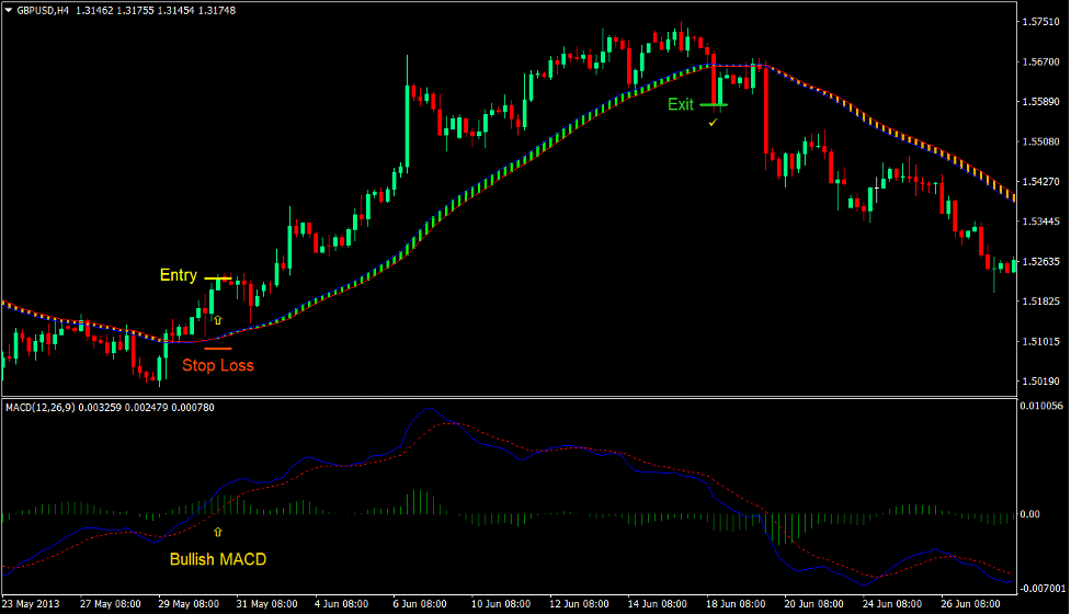 MACD SEFC Trend Reversal Forex Trading Strategy - ForexMT4Indicators.com