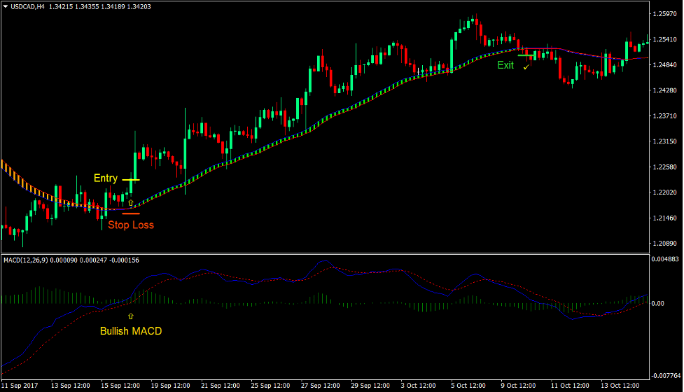 MACD SEFC Trend Reversal Forex Trading Strategy 2 MACD SEFC Trend Reversal Forex Trading Strategy 2