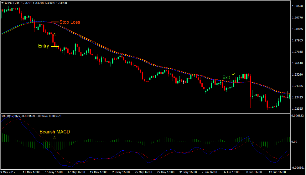 MACD SEFC Trend Reversal Forex Trading Strategy 5