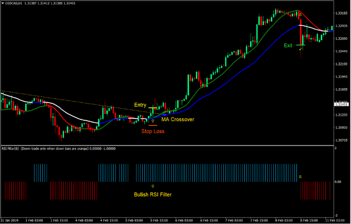 RSI Double Trend Crossover Forex Trading Strategy 1