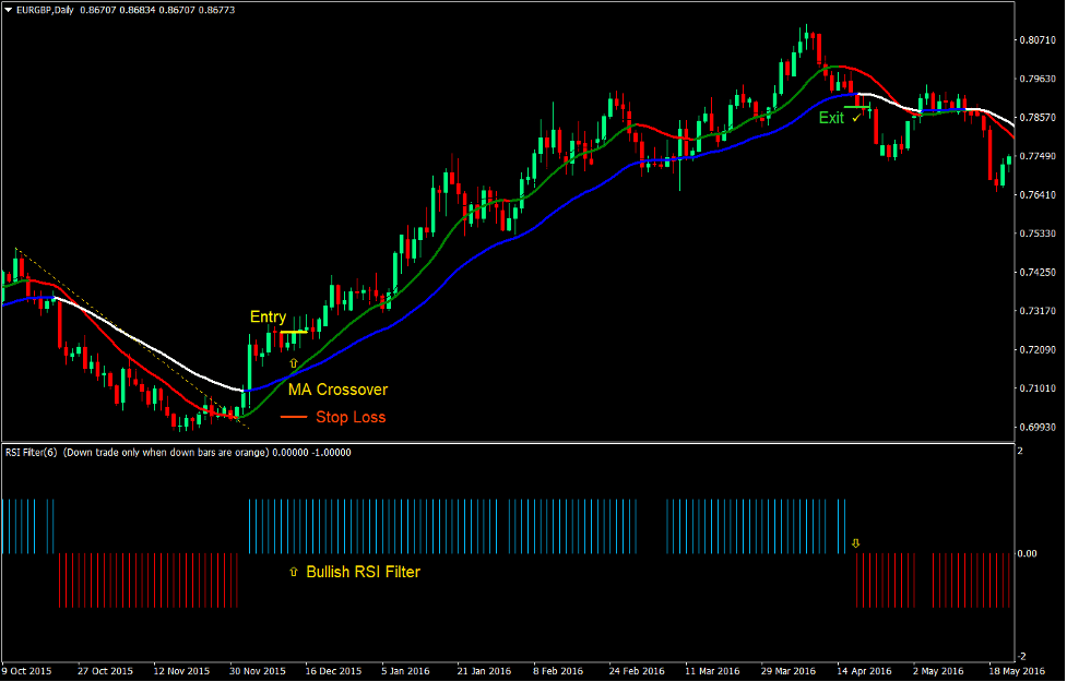 RSI Double Trend Crossover Forex Trading Strategy 2