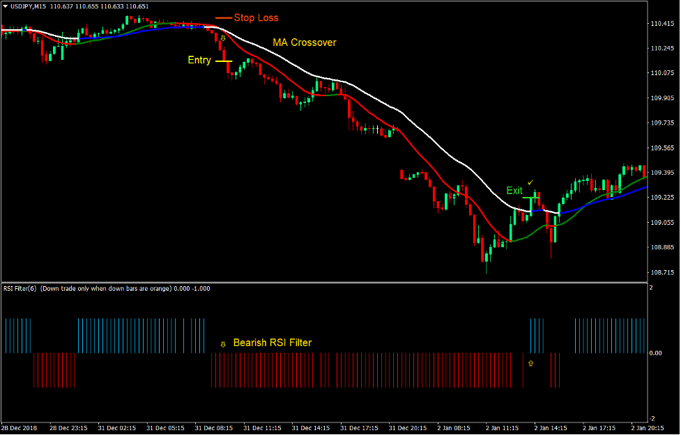 RSI Double Trend Crossover Forex Trading Strategy 3