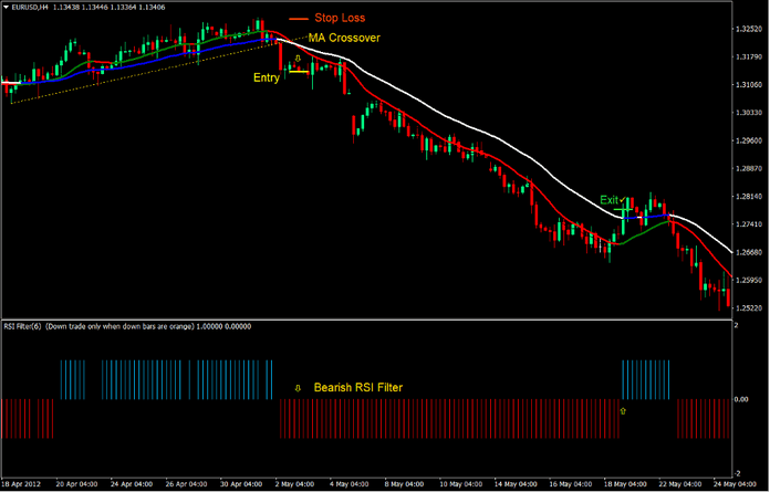 RSI Double Trend Crossover Forex Trading Strategy 4