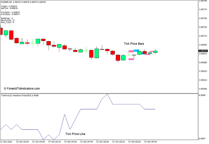 Tick Price Indicator for MT4 Tick Price Indicator for MT4