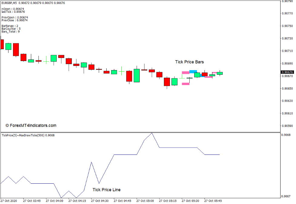 Tick Price Indicator for MT4 1 Tick Price Indicator for MT4
