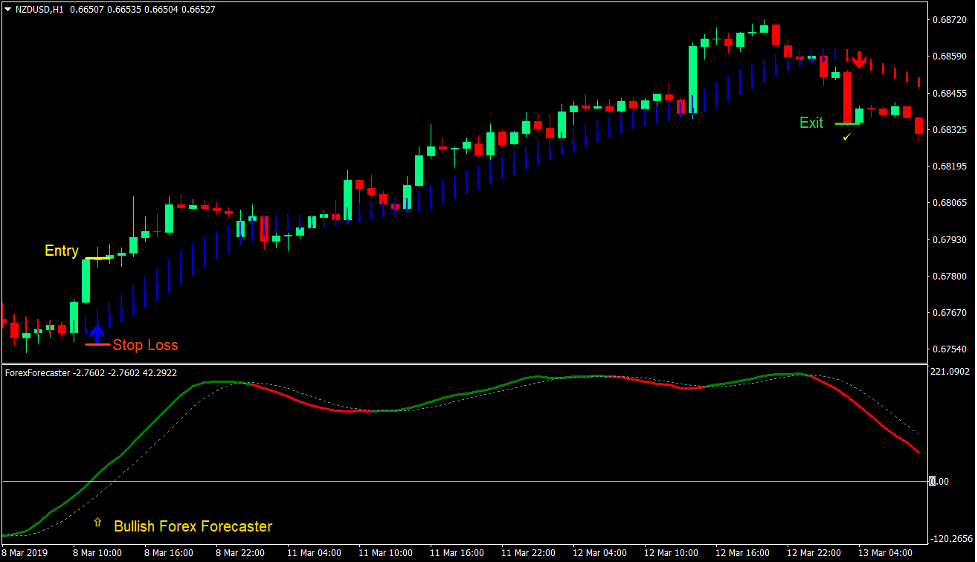 Trend Forecaster Forex Trading Strategy - ForexMT4Indicators.com