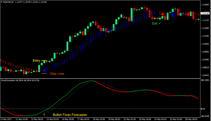 Trend Forecaster Forex Trading Strategy 2