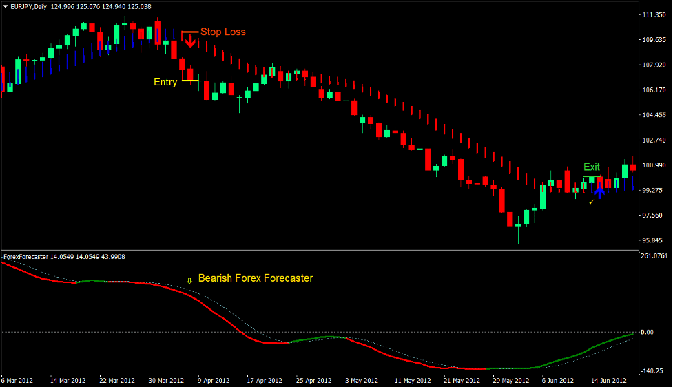 Trend Forecaster Forex Trading Strategy 3