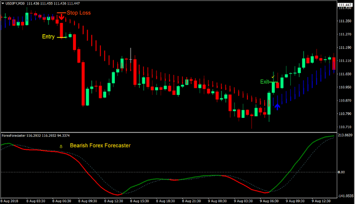 Trend Forecaster Forex Trading Strategy 4