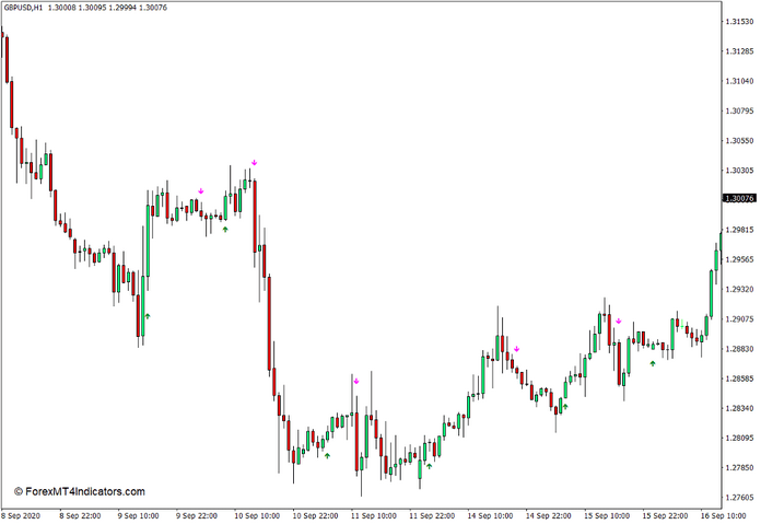 Trend Signal Indicator for MT4