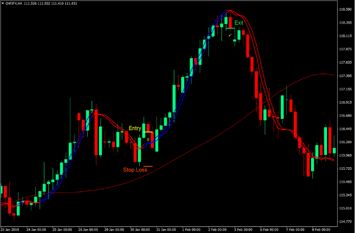 Trigger Lines Momentum Forex Trading Strategy 1 Trigger Lines Momentum Forex Trading Strategy 1