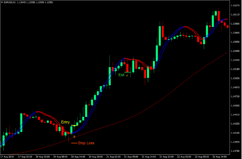 Trigger Lines Momentum Forex Trading Strategy 2 Trigger Lines Momentum Forex Trading Strategy 2