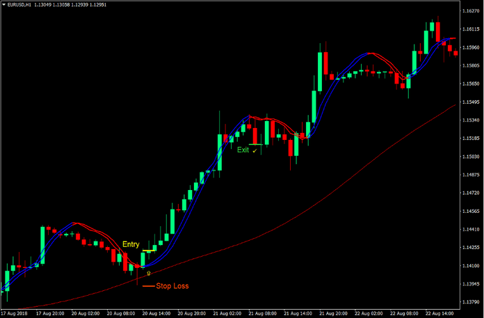 Trigger Lines Momentum Forex Trading Strategy 2
