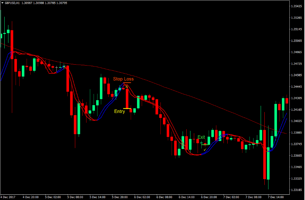 Trigger Lines Momentum Forex Trading Strategy 3 Trigger Lines Momentum Forex Trading Strategy 3