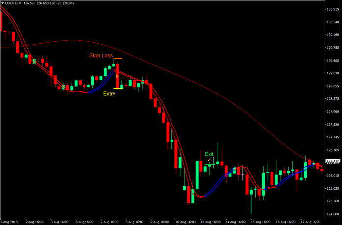 Trigger Lines Momentum Forex Trading Strategy 4