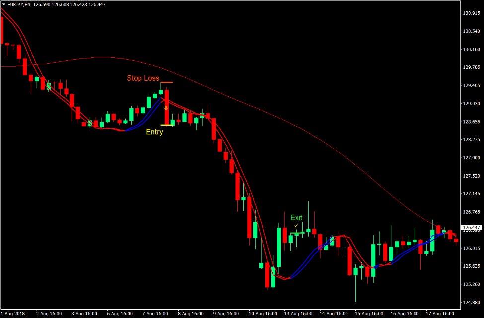 Trigger Lines Momentum Forex Trading Strategy 4