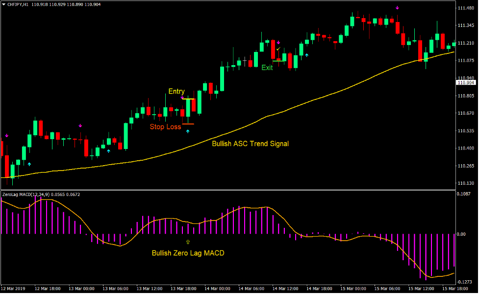 Zero Lag ASC Trend Forex Trading Strategy 2