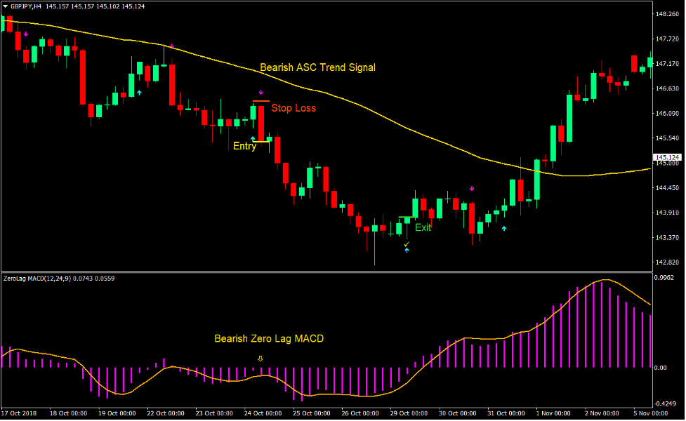 Zero Lag ASC Trend Forex Trading Strategy 3 Zero Lag ASC Trend Forex Trading Strategy 3