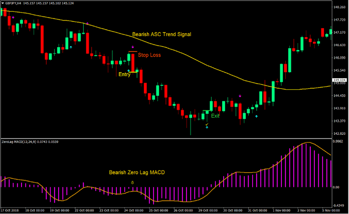 Zero Lag ASC Trend Forex Trading Strategy 3