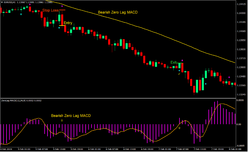 Zero Lag ASC Trend Forex Trading Strategy 4 Zero Lag ASC Trend Forex Trading Strategy 4