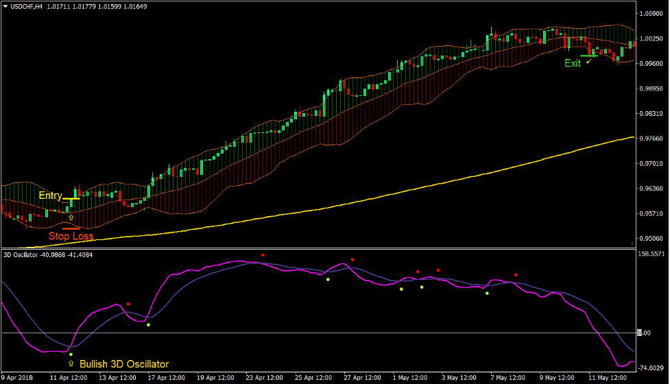 3D Bollinger Trend Forex Trading Strategy 2 3D Bollinger Trend Forex Trading Strategy 2