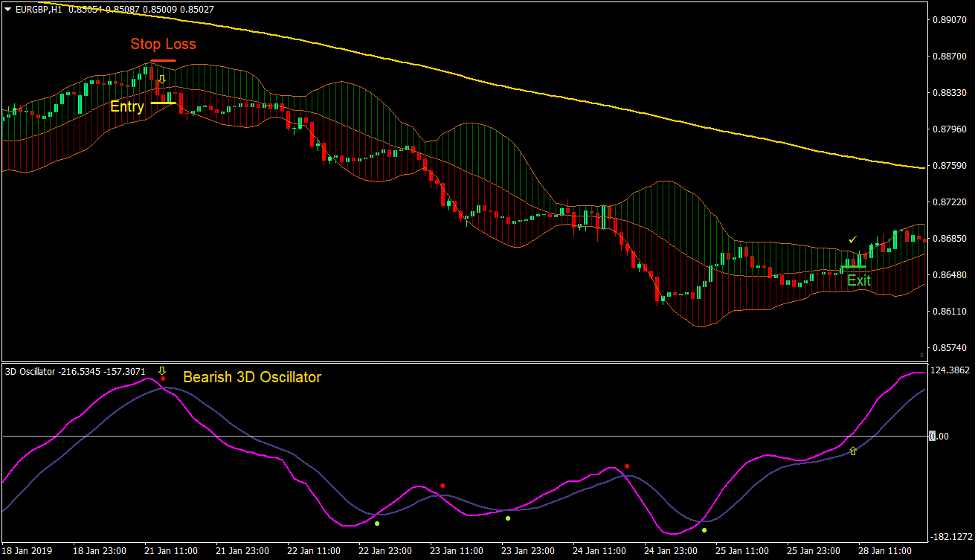 3D Bollinger Trend Forex Trading Strategy 3 3D Bollinger Trend Forex Trading Strategy 3