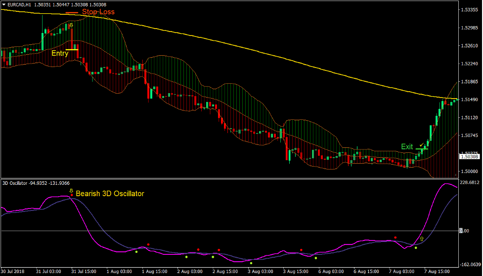 3D Bollinger Trend Forex Trading Strategy 4 3D Bollinger Trend Forex Trading Strategy 4