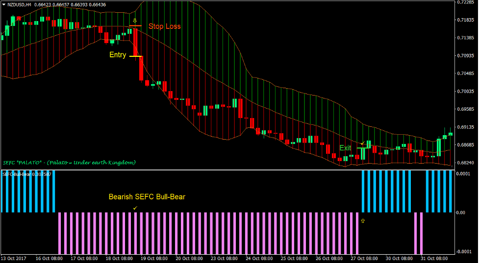 Bull Bear Bollinger Forex Trading Strategy 3 Bull Bear Bollinger Forex Trading Strategy 3