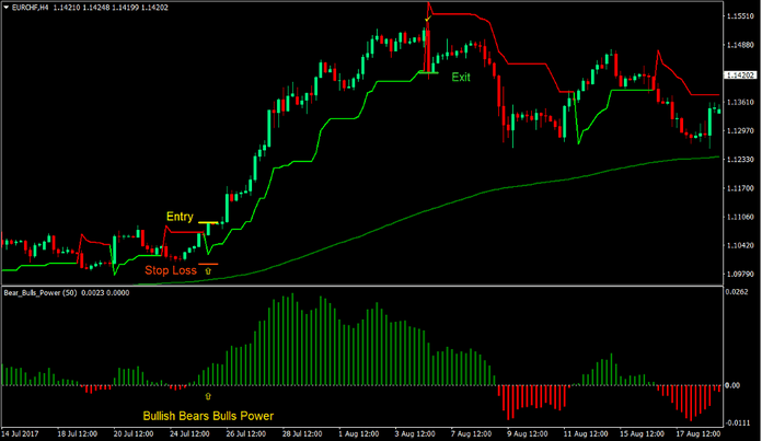 Bulls Bears Super Trend Forex Trading Strategy 2