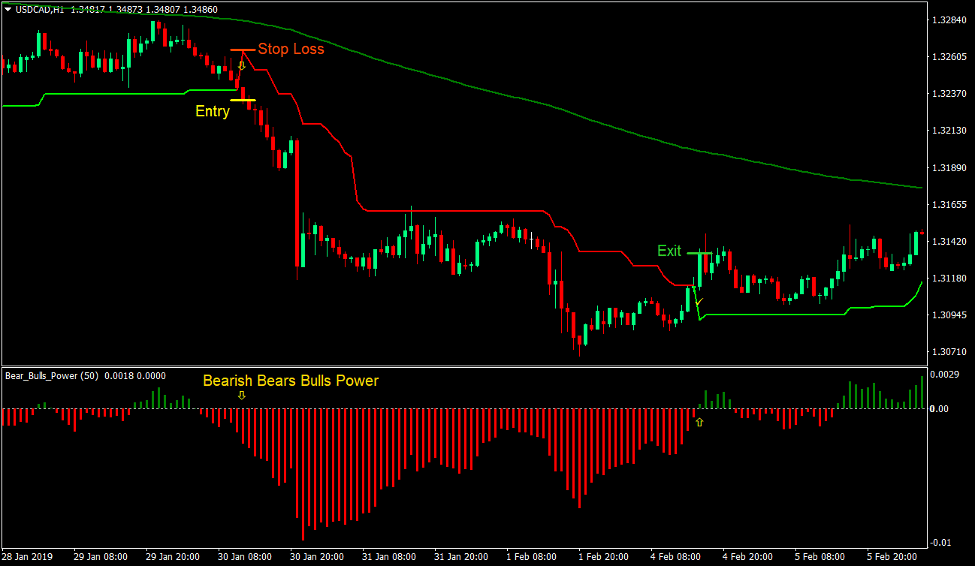 Bulls Bears Super Trend Forex Trading Strategy 3