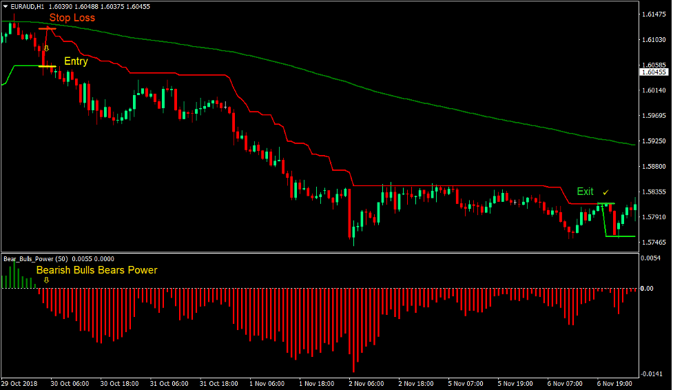 Bulls Bears Super Trend Forex Trading Strategy 4