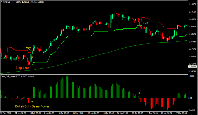 Bulls Bears Super Trend Forex Trading Strategy
