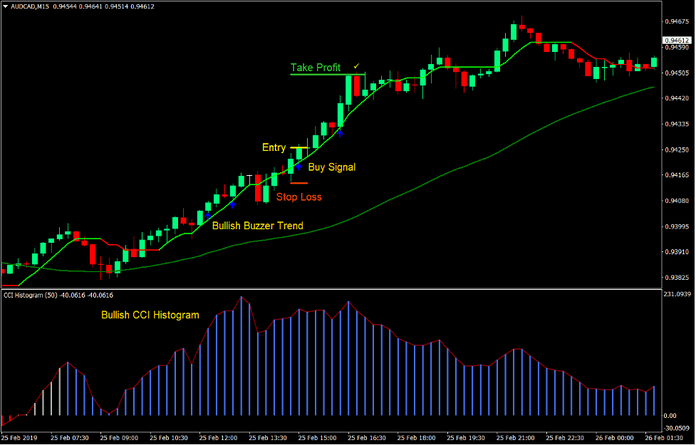 Buzzer Breakout Forex Trading Strategy