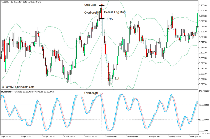 DT Oscillator and Bollinger Bands Mean Reversal Forex Trading Strategy for MT5 4