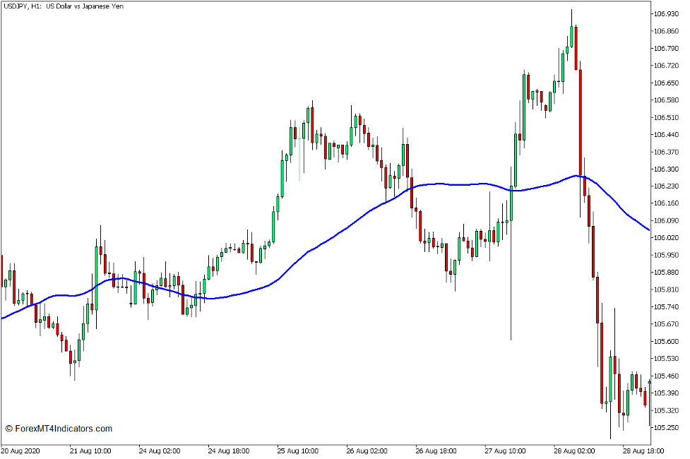 Fisher RVI and 50 SMA Trend Pullback Forex Trading Strategy for MT5 2