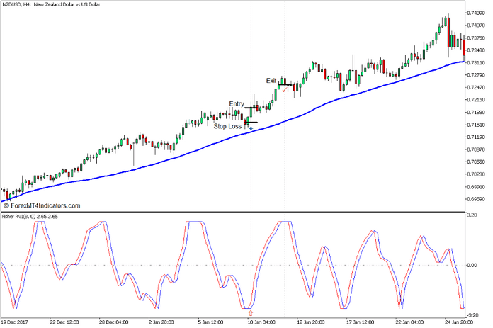 Fisher RVI and 50 SMA Trend Pullback Forex Trading Strategy for MT5 3