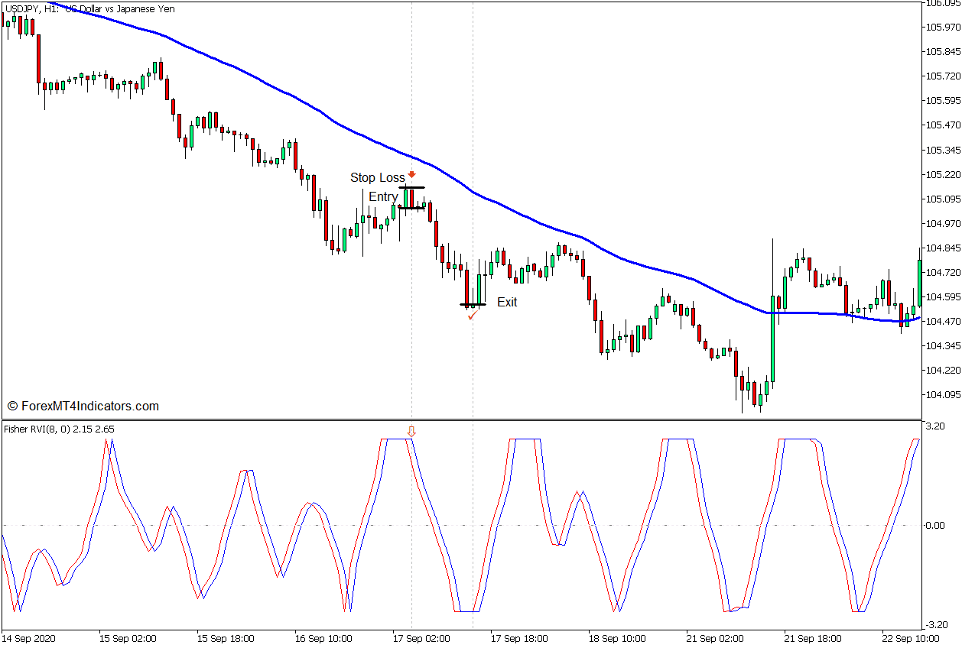 Fisher RVI and 50 SMA Trend Pullback Forex Trading Strategy for MT5 4