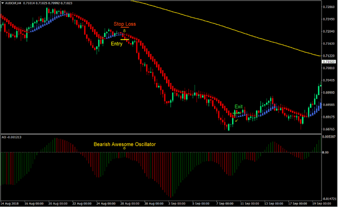 Heiken Ashi Smooth Trend Forex Swing Trading Strategy New 3