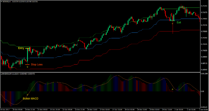 Ichimoku Cloud Envelope Forex Trading Strategy 1