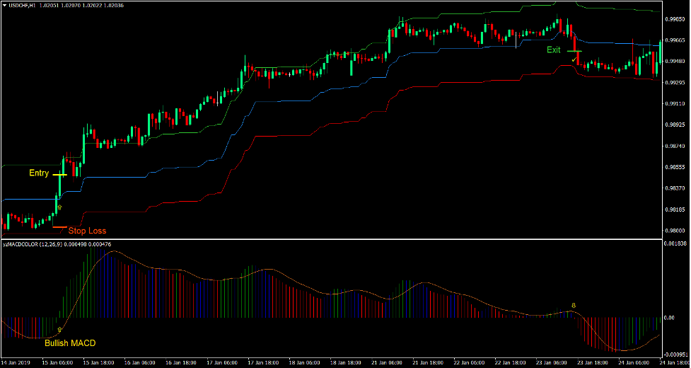 Ichimoku Cloud Envelope Forex Trading Strategy 2